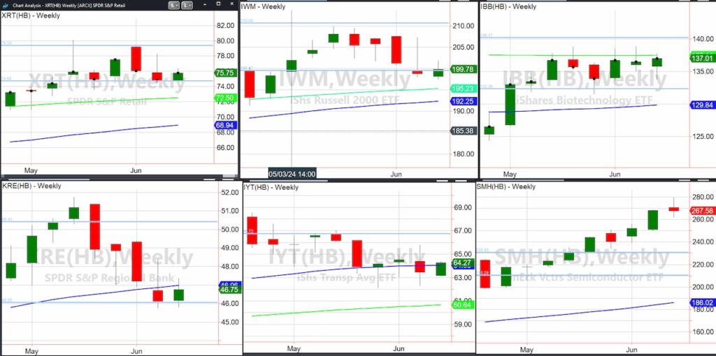 stock market etfs performance trading chart week ending june 21