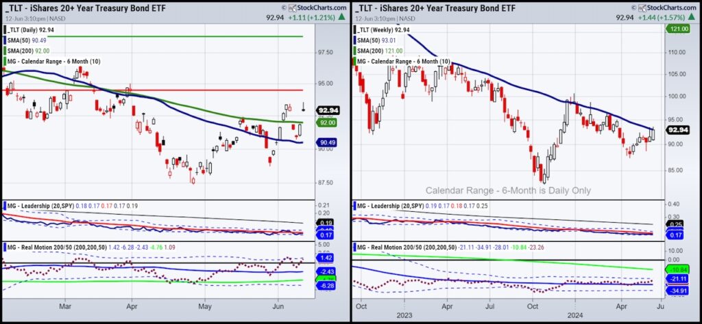 tlt treasury bond etf breakout price resistance june federal reserve statement image