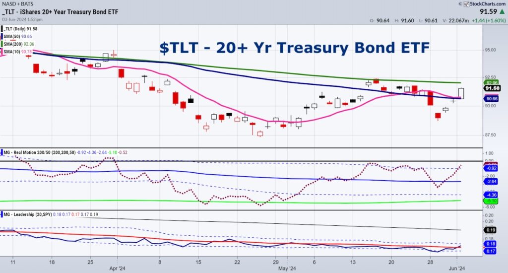 tlt treasury bond etf trading rally higher bullish image