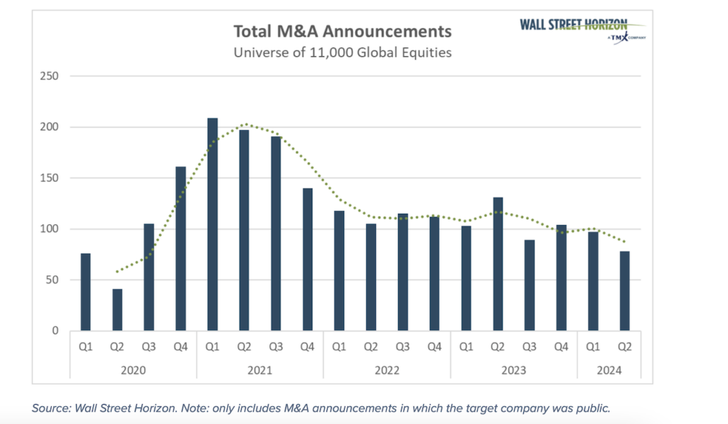 total mergers acquisitions by quarter last five years chart