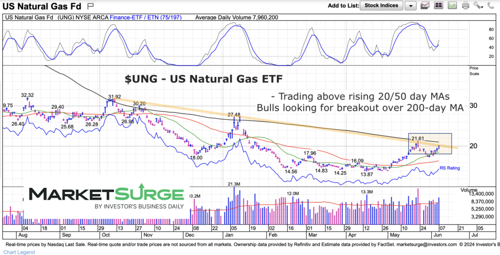 ung natural gas etf down trend line important investing chart june