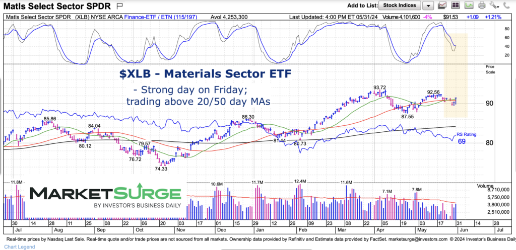 xlb materials sector etf trading above 20 50 day moving average chart may 31 2024