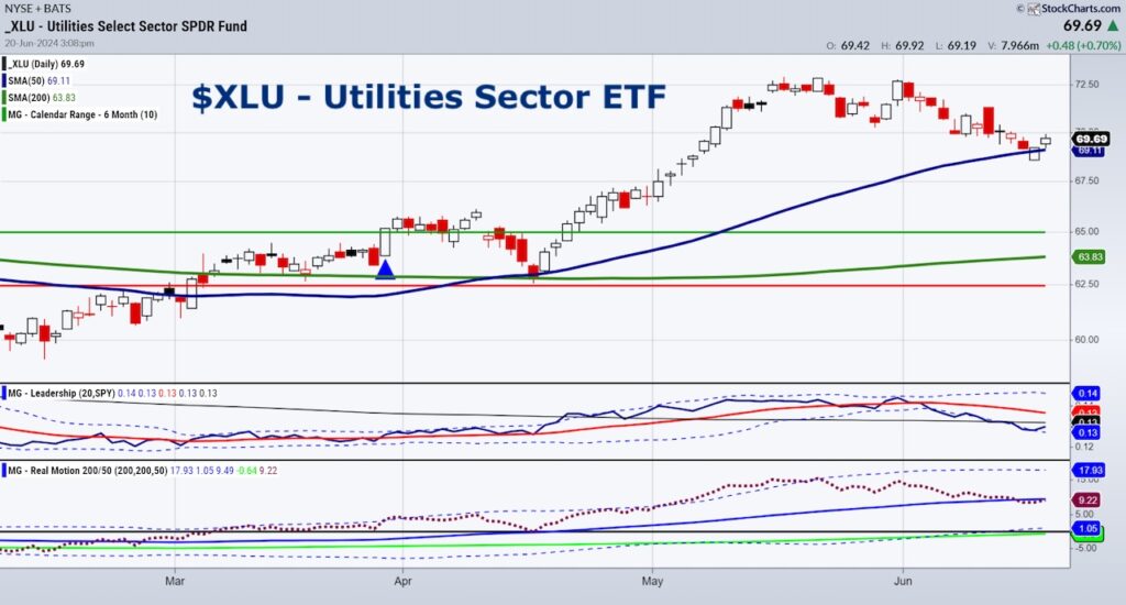 xlu utilities etf trading price performance investing chart june 21