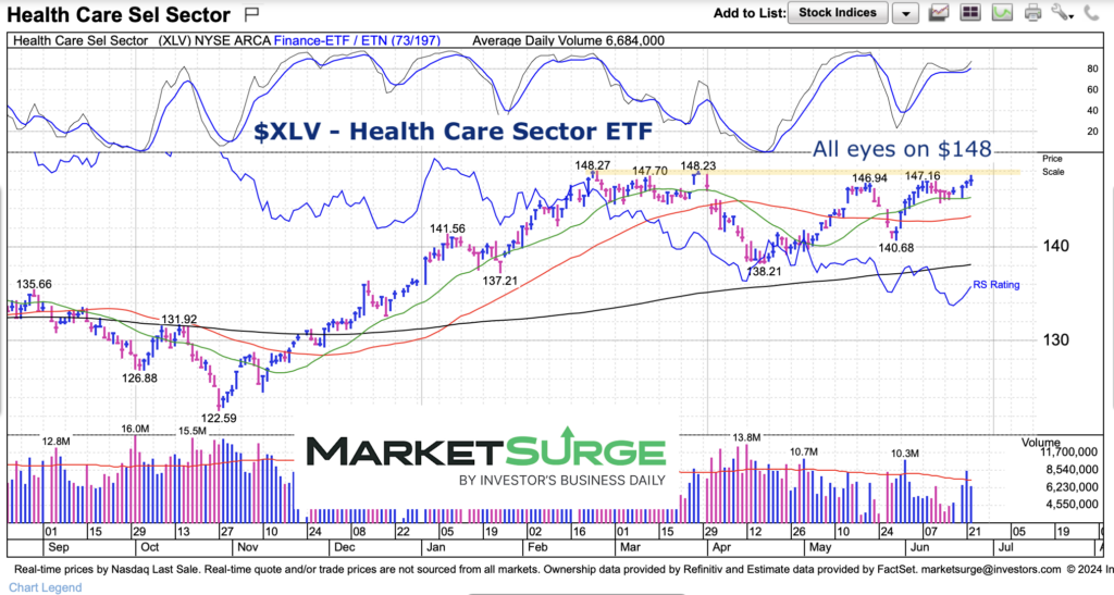 xlv health care sector etf trading breakout resistance chart june