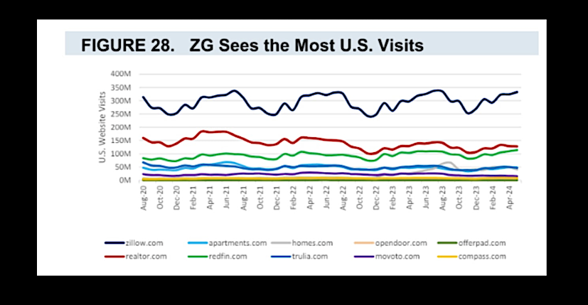zillow highest traffic visits versus competition united states chart