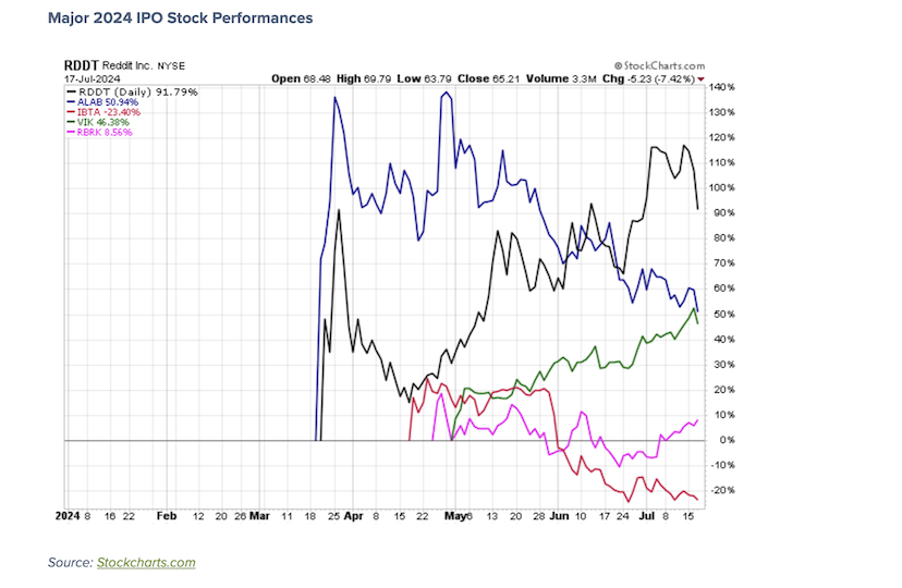 2024 ipo stocks price performance chart