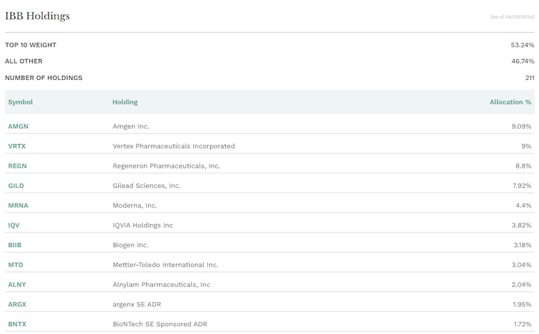 IBB holdings biotechnology etf