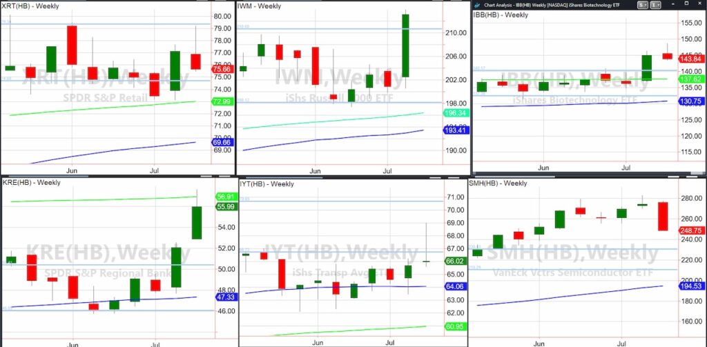 best stock market etfs analysis trading investing chart july 22