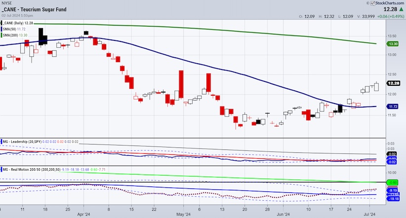 cane sugar etf trading bullish price pattern chart july