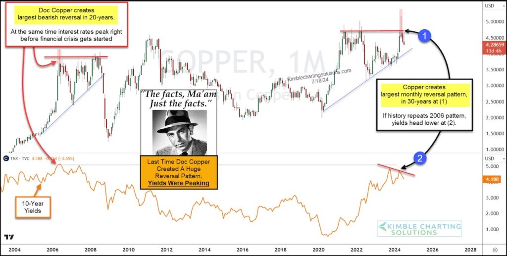 copper price peak top correlation to interest rates direction history analysis chart