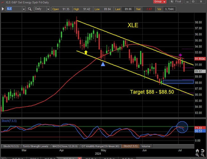 energy sector etf xle trading reversal lower investing chart july