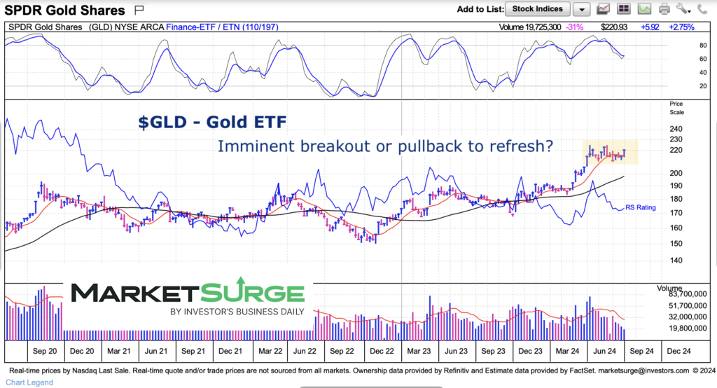 gld gold etf trading bullish consolidation chart july