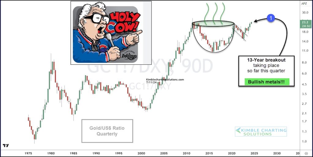 gold break out price pattern bullish buy signal investing chart july 15