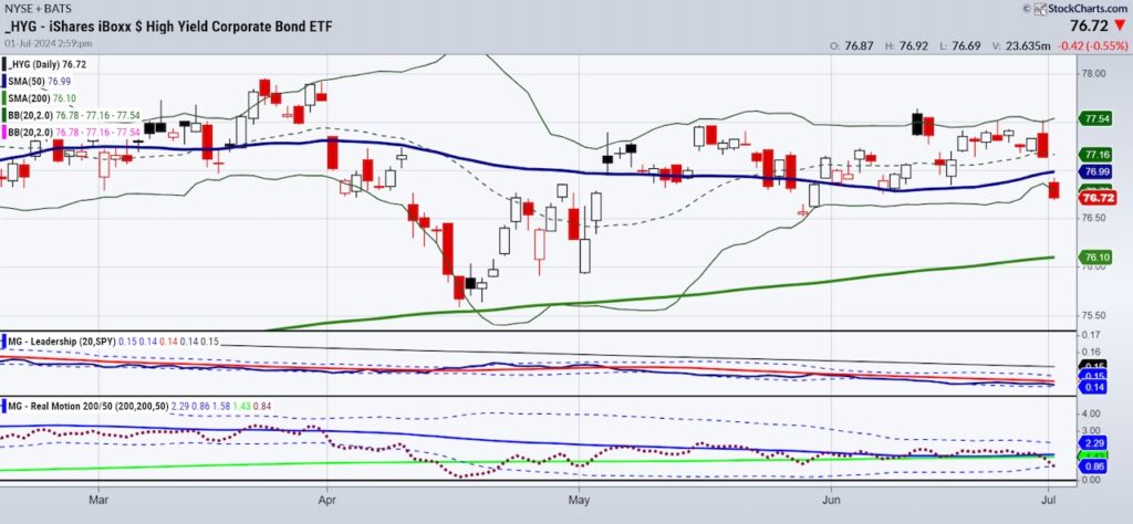 hyg high yield bonds etf trading lower bearish investing chart july