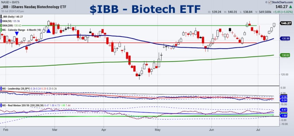 ibb biotechnology sector etf trading higher bullish buy signal chart july 12