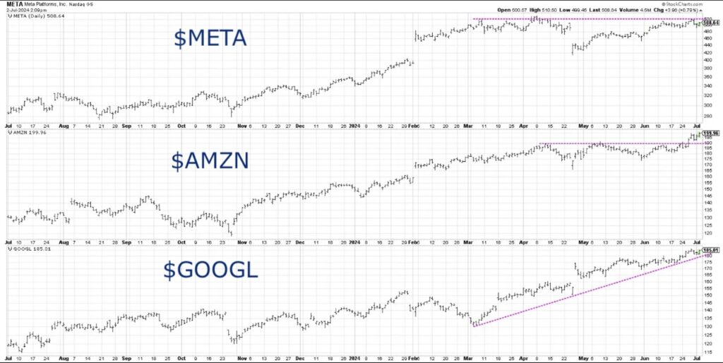 important stocks tickers amzn meta googl price chart investing analysis