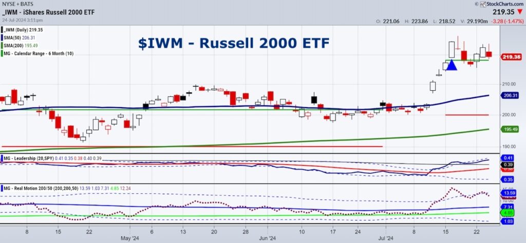 iwm russell 2000 etf price relative strength analysis chart july 24