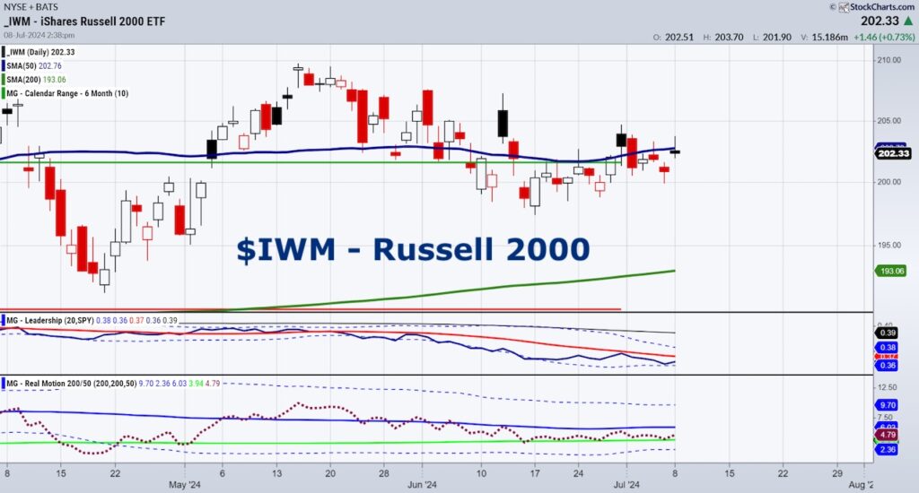 iwm russell 2000 etf trading rally higher chart week july 8