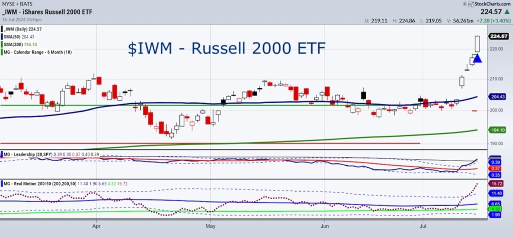 iwm russell 2000 etf trading rally higher stock market image july 17