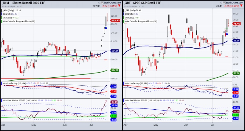 iwm xrt stock market etfs trading decline sell price support analysis chart july 17