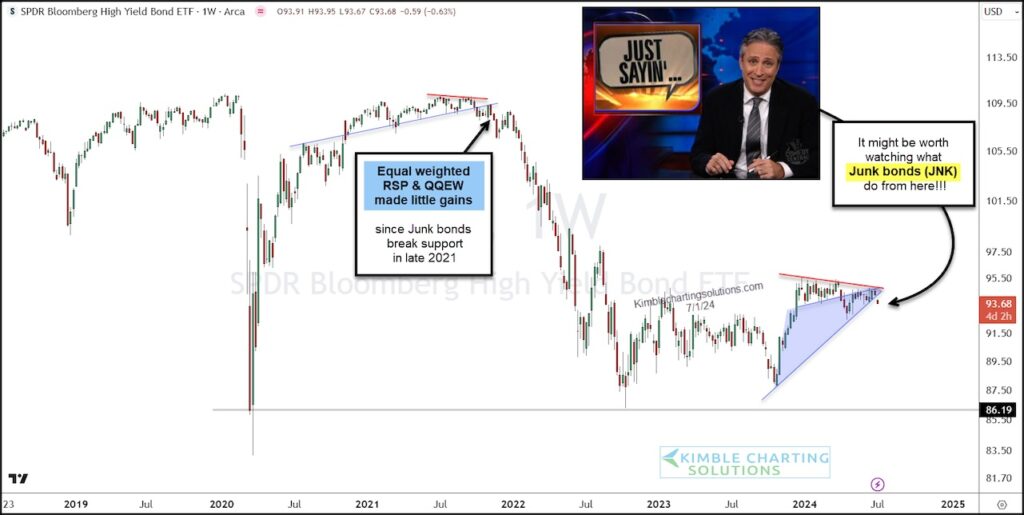 jnk junk bonds etf bearish sell signal stock market investing chart july 2