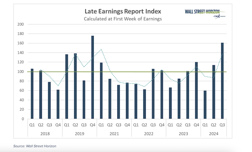 leri late corporate earnings reports total by week year 2024