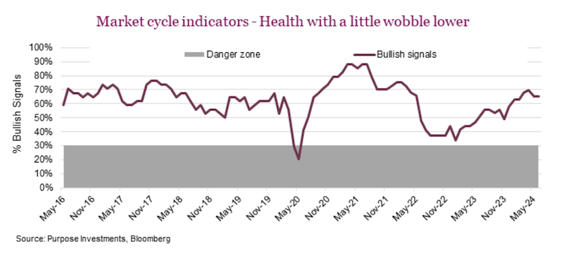 market cycle indicators aggregate analysis by month chart image