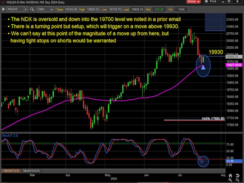 nasdaq 100 buy signal reversal trading chart july 22