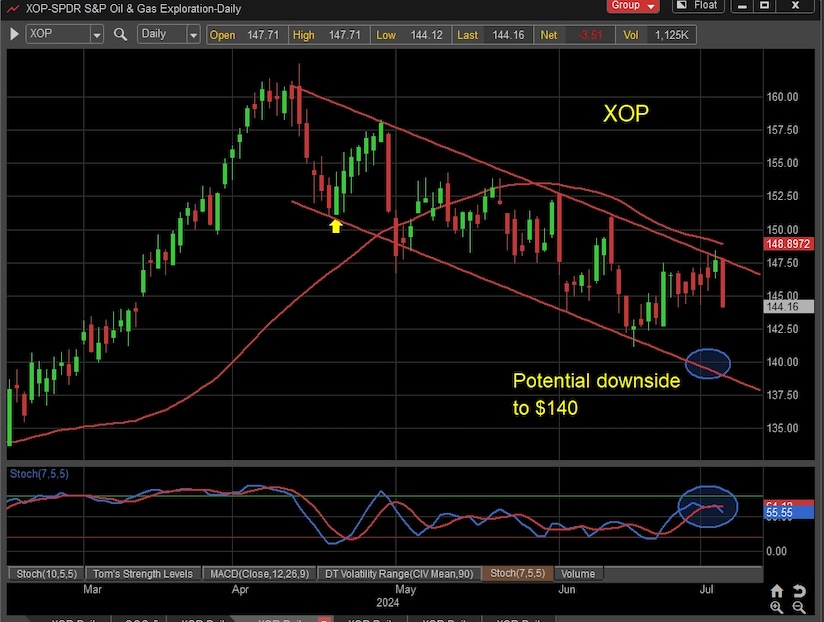 oil and gas exploration etf xop trading reversal lower investing chart july