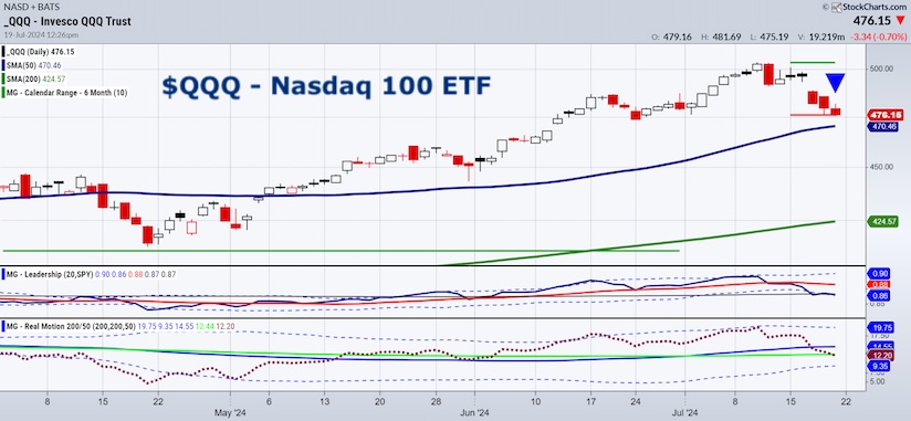 qqq nasdaq 100 etf trading decline lower investing chart july 22