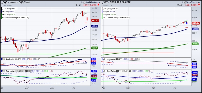 qqq spy stock market etfs trading decline sell price support chart july 17