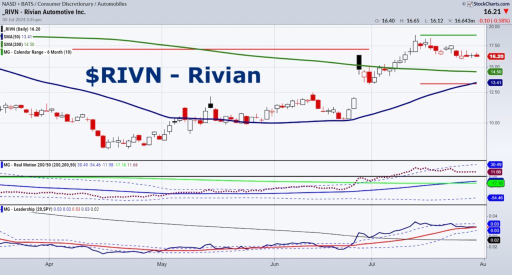 rivn rivian automotive stock price pattern bullish buying chart july 31 2024