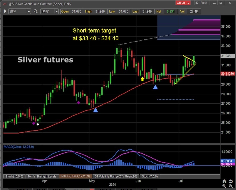 silver price breakout higher investing chart july