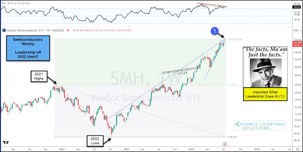 smh semiconductor sector etf trading peak top investing chart july 12