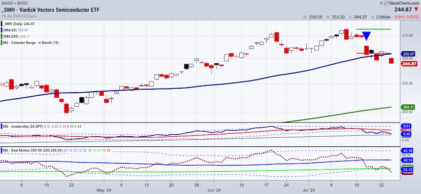 smh semiconductors etf price decline selling analysis chart july 24