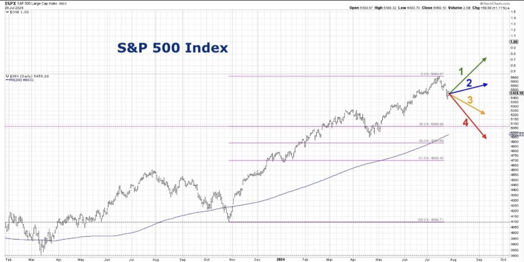 s&p 500 index price forecast chart august year 2024