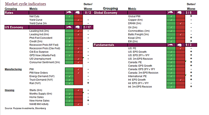 stock market cycles indicators by type mild bullish july 2024