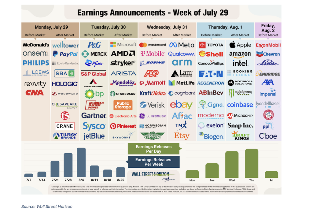 stock market earnings calendar by ticker symbol - week of july 29