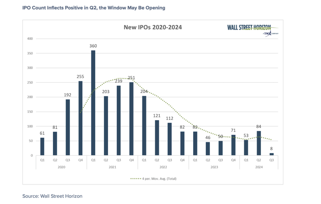 stock market ipos per quarter chart