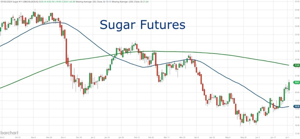 sugar futures prices rising inflation price chart july