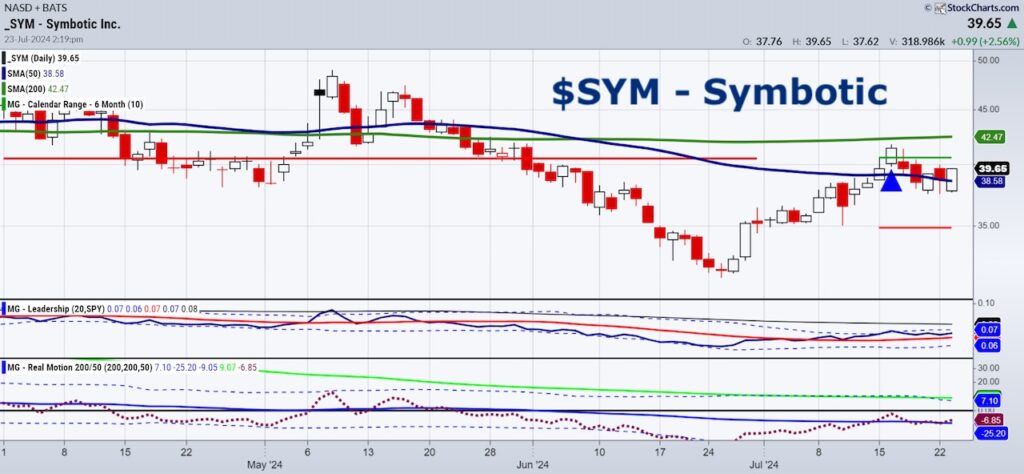 symbotic stock price buy signal bullish investment chart july 23 2024