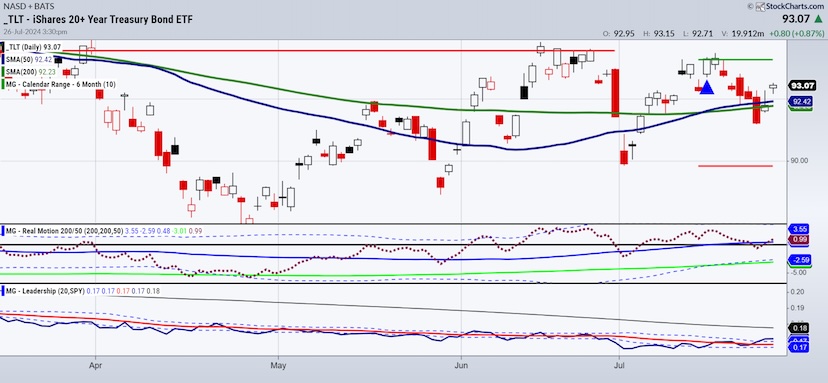 tlt treasury bonds etf trading higher chart july 29