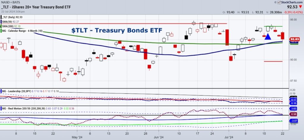 tlt treasury bonds etf trading price support investing chart july 22