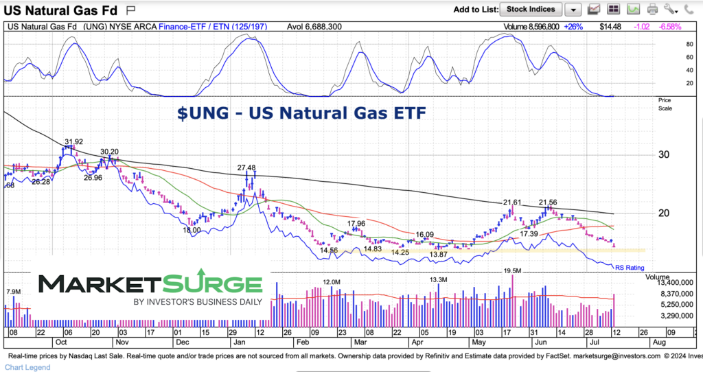 ung natural gas etf trading price support chart july