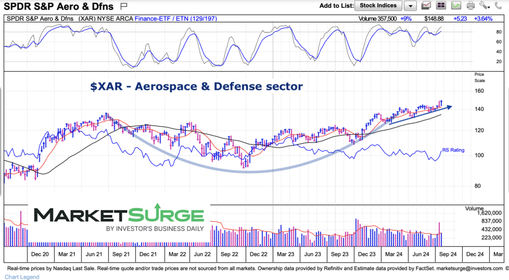 xar defense sector etf bullish buy investing analysis image august year 2024