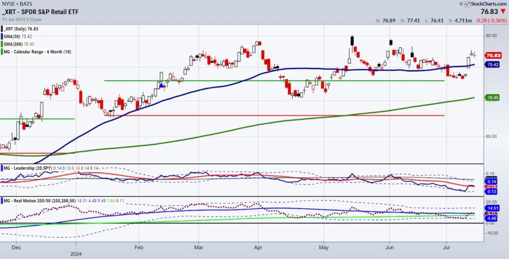 xrt retail etf trading buy signal bullish chart july 16