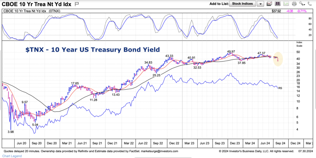 10 year us treasury bond yield falling declining interest rates chart