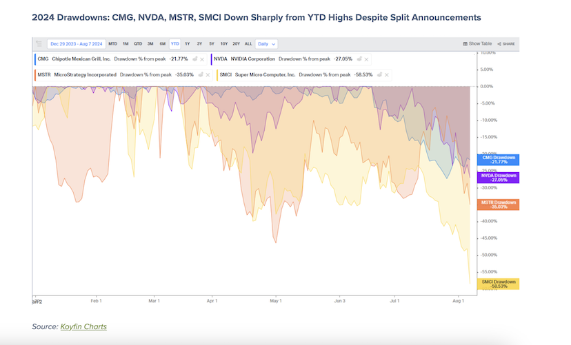 2024 drawdowns of large cap stocks after stock split poor performance year 2024 chart