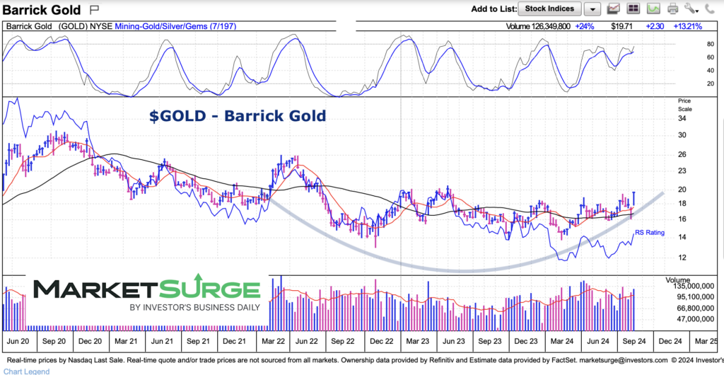 barrick gold stock chart bullish base