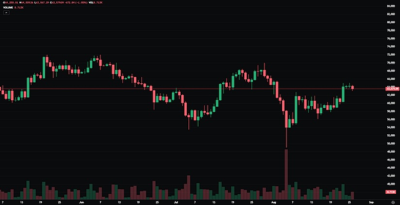 bitcoin btc trading price forecast bullish chart august 27